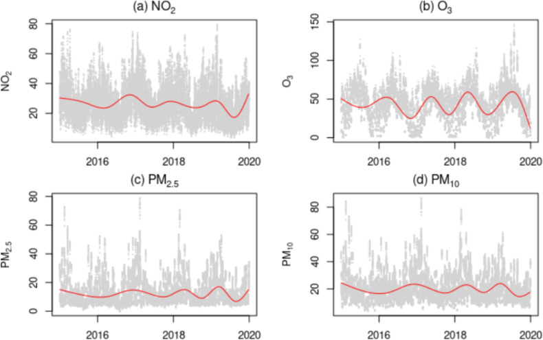 Short-term effects of air pollution on childhood respiratory symptoms in general practice: a time-series analysis.