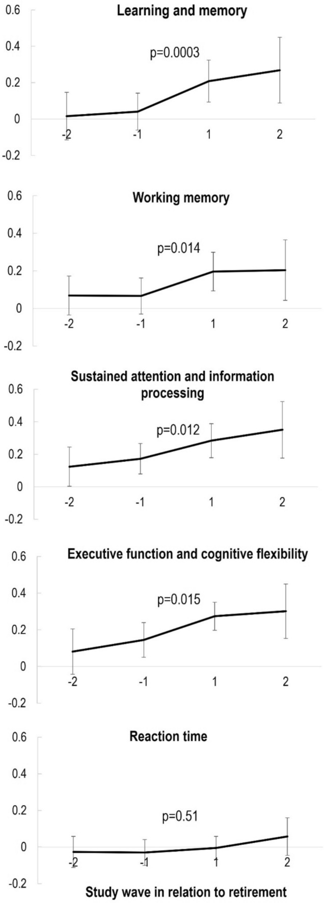 Concurrent changes in sleep and cognitive function during retirement transition: the Finnish retirement and aging study.