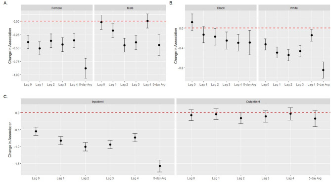 Modification of associations between ambient PM<sub>2.5</sub> and vital signs by β-blocker prescription status among individuals with heart failure.