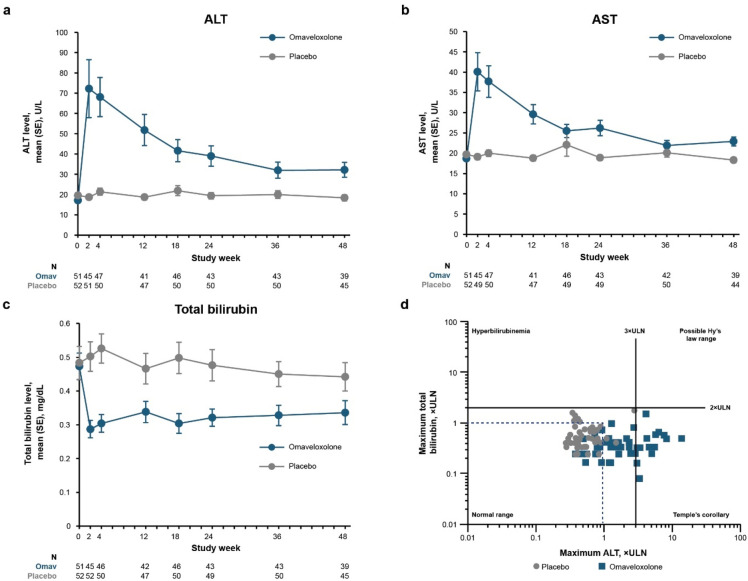 Managing Aminotransferase Elevations in Patients with Friedreich Ataxia Treated with Omaveloxolone: A Review and Expert Opinion on Use Considerations.