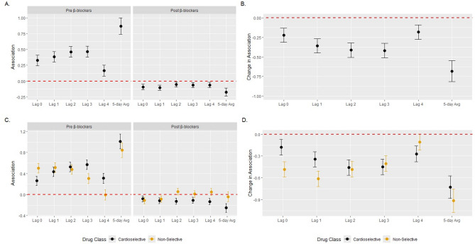 Modification of associations between ambient PM<sub>2.5</sub> and vital signs by β-blocker prescription status among individuals with heart failure.