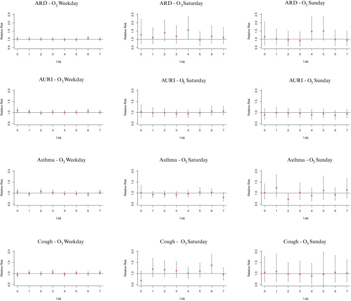 Short-term effects of air pollution on childhood respiratory symptoms in general practice: a time-series analysis.