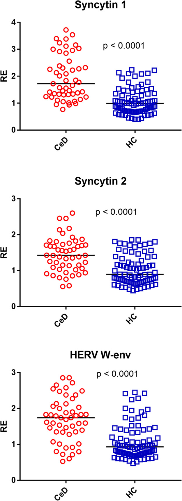 Adults with celiac disease exhibit overexpression of endogenous retroviruses, TRIM28, and SETDB1 despite gluten-free diet.