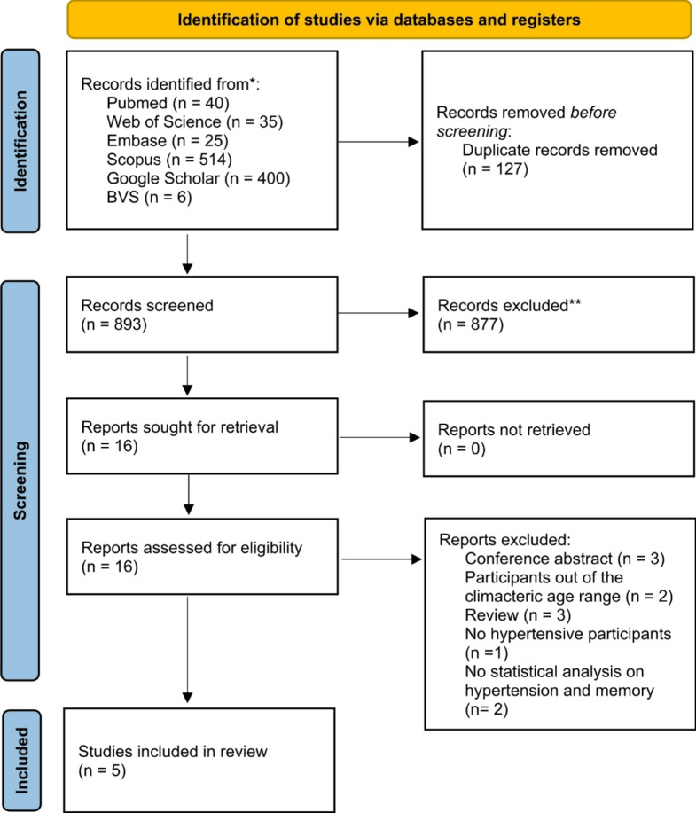 Is hypertension negatively associated with memory performance in women during climacteric? A systematic review.