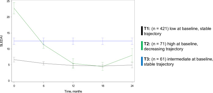 Disease activity trajectories in paediatric lupus and associations with socioeconomic factors and patient-reported pain.