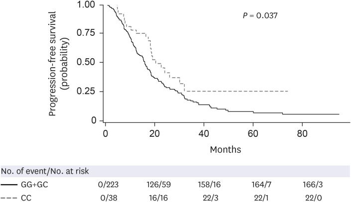 <i>AKT1</i> Functional Polymorphism (rs2494750) Influences Clinical Outcomes in Patients With Advanced Lung Cancer Treated With EGFR Inhibitors.