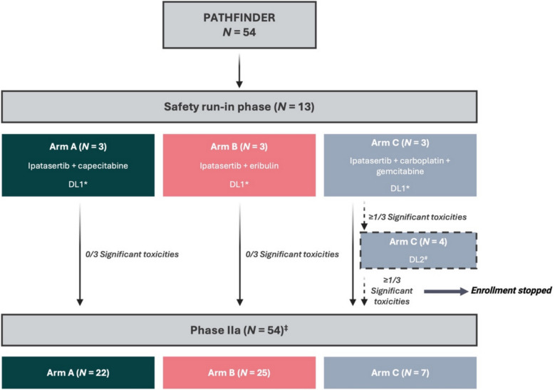 Ipatasertib combined with non-taxane chemotherapy for patients with previously treated advanced triple-negative breast cancer: the PATHFINDER phase IIa trial.