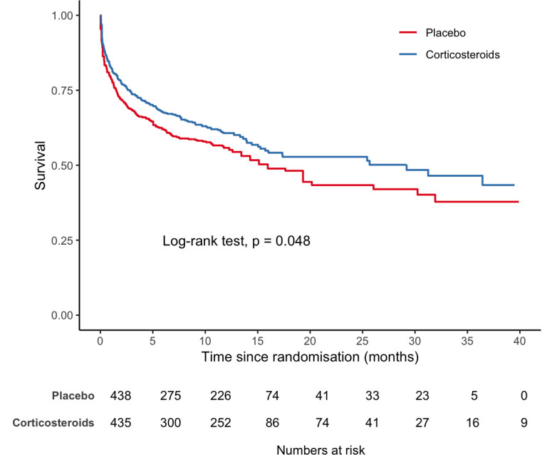 Corticosteroids for reducing tuberculosis mortality in persons living with HIV: a systematic review and meta-analysis using reconstructed individual patient data.