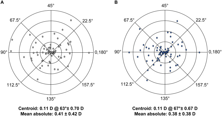 Accuracy of Intraoperative Aberrometry-Based Prediction of Postoperative Refraction and Astigmatism After Novel Toric Intraocular Lens Implantation.
