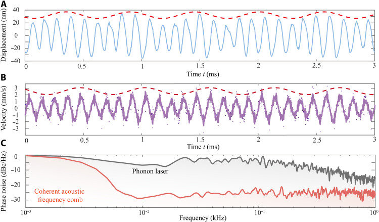 Coherent acoustic frequency comb via floquet engineering of optical tweezer phonon lasers.