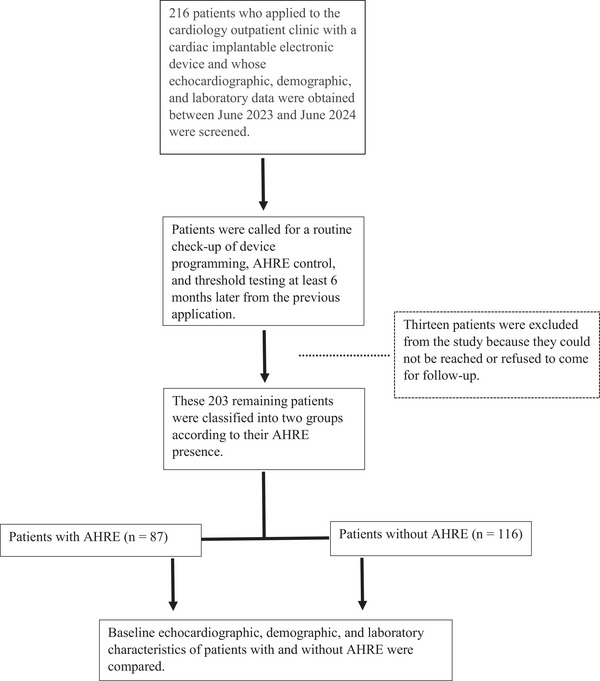 Relationship Between Left Atrial Coupling Index and Atrial High-Rate Episodes.