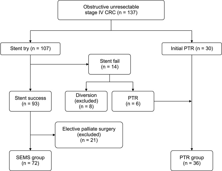 Primary tumor resection <i>vs.</i> self-expandable metallic stent in unresectable obstructive stage IV colorectal cancer: a comparative outcome study.