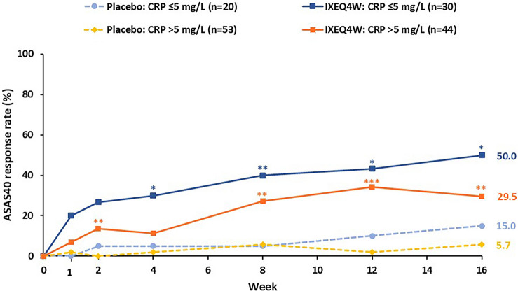 Efficacy of Ixekizumab in Chinese Patients with Radiographic Axial Spondyloarthritis by Baseline C-Reactive Protein Level.
