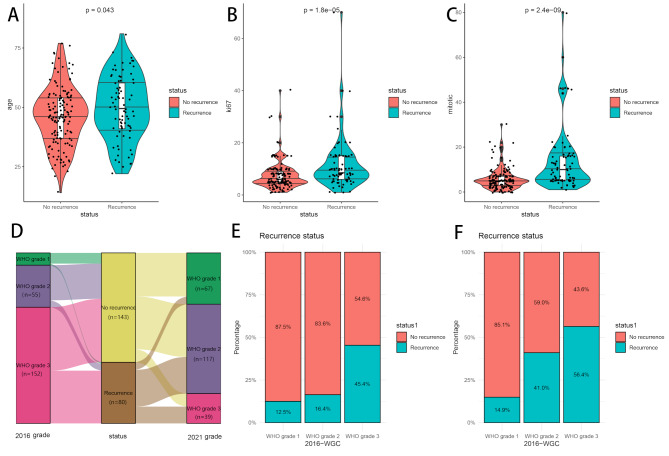 The association between WHO grading and the long-term outcomes and radiotherapy efficacy of intracranial solitary fibrous tumors.