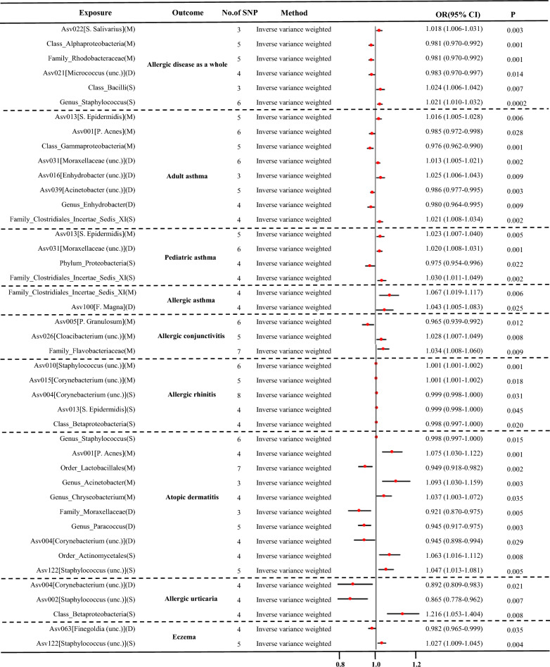 Inflammation biomarkers mediate causal inference of the effect of skin microbiota on the risk of allergic diseases.
