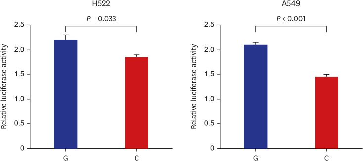 <i>AKT1</i> Functional Polymorphism (rs2494750) Influences Clinical Outcomes in Patients With Advanced Lung Cancer Treated With EGFR Inhibitors.