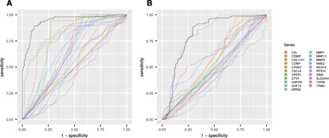 Bioinformatic screen with clinical validation for the identification of novel stool based mRNA biomarkers for the detection of colorectal lesions including advanced adenoma.