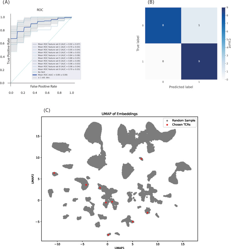 Breast cancer is detectable from peripheral blood using machine learning over T cell receptor repertoires.