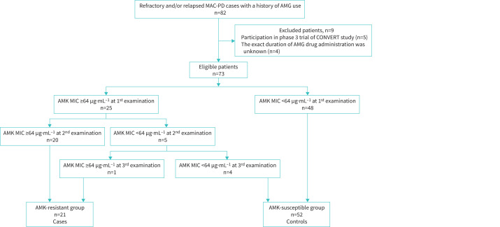 Risk factors, molecular analysis and treatment outcomes of amikacin-resistant <i>Mycobacterium avium</i> complex pulmonary disease.