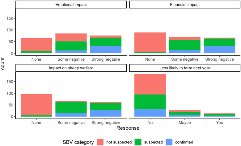 Survey to determine the farm-level impact of Schmallenberg virus during the 2023-2024 UK lambing season.