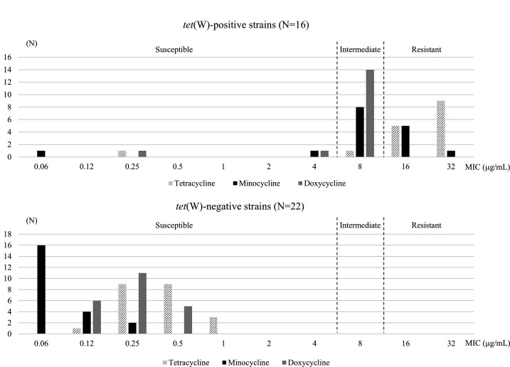 Genomic epidemiology and antimicrobial resistance of <i>Corynebacterium macclintockiae</i>, the predominant species of human pathogens within the <i>Corynebacterium jeikeium</i> complex.