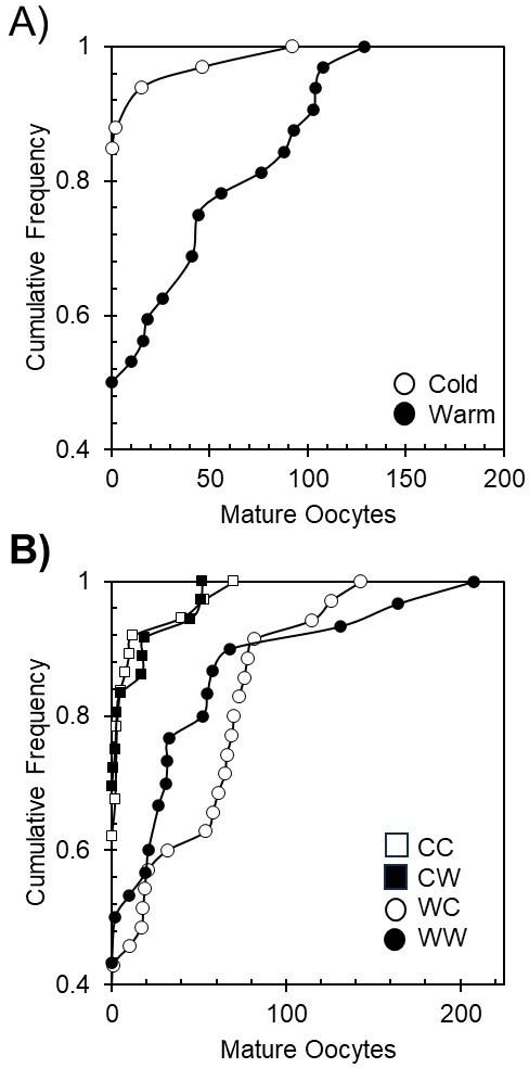 The impact of temperature on the reproductive development, body condition and mortality of autumn migrating monarch butterflies in the laboratory.