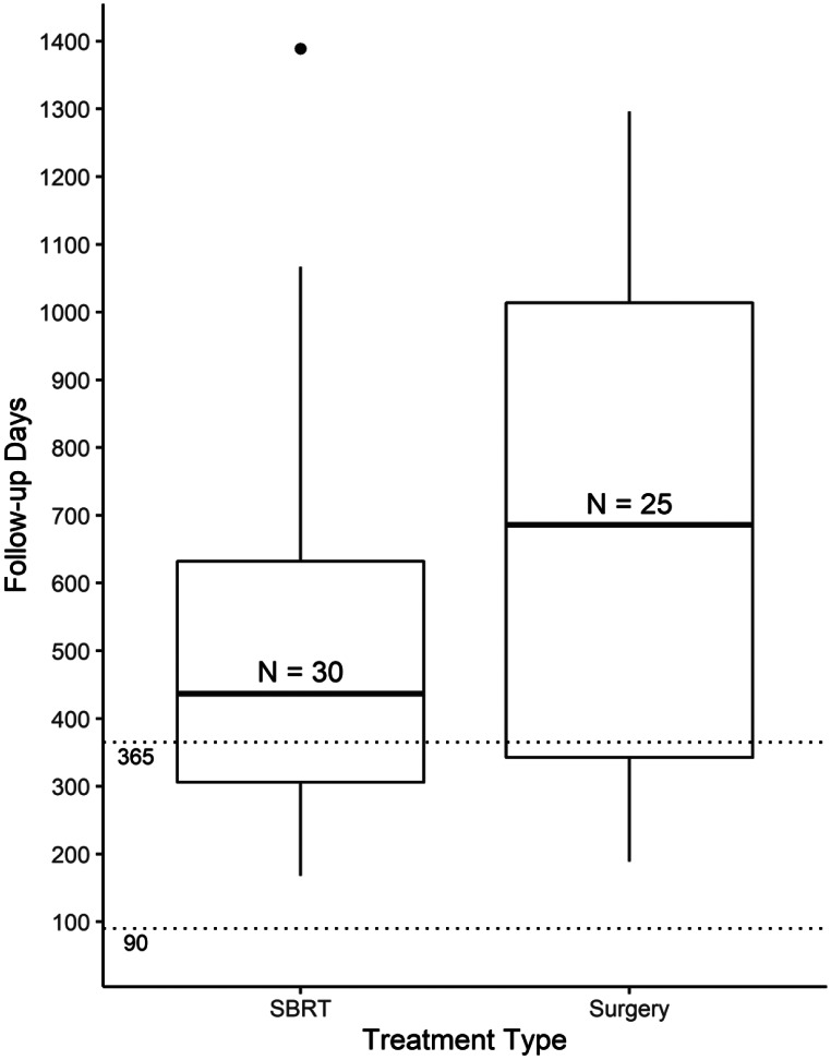 A prospective outcomes and cost-effective analysis of surgery compared to stereotactic body radiation therapy for stage I non-small cell lung cancer.