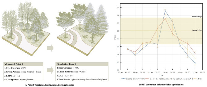 A simulation approach to assessing vegetation configuration effects on thermal comfort in cold region pocket parks.