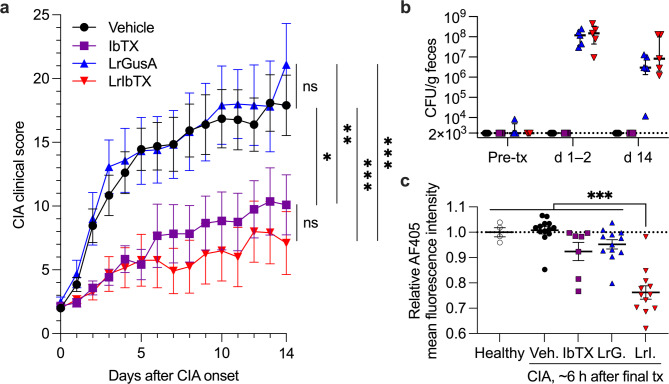 Limosilactobacillus reuteri enables oral-to-systemic absorption of iberiotoxin for treatment of collagen-induced arthritis in rats.
