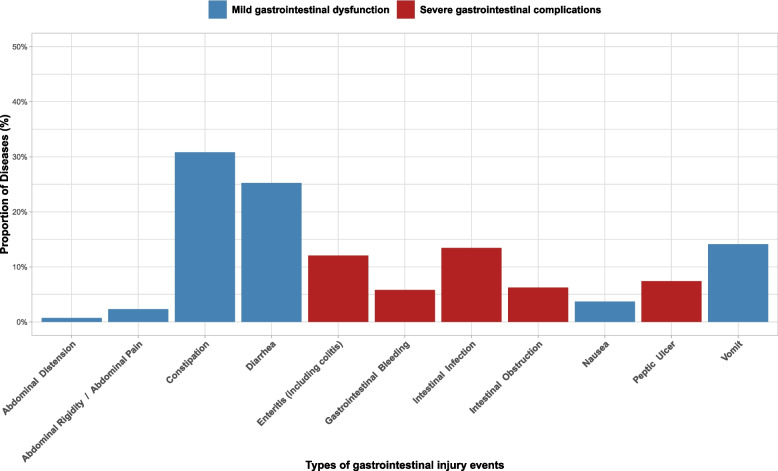 Trajectory-based analysis of early mechanical ventilation PEEP levels and physiological parameter trajectories in ARDS patients and their association with the occurrence of gastrointestinal injury events.