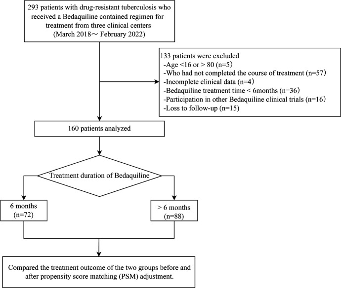 Real-world effectiveness and safety of prolonged bedaquiline course in the treatment of drug-resistant tuberculosis-a multi-center retrospective cohort study in a country with a high burden of drug-resistant tuberculosis.