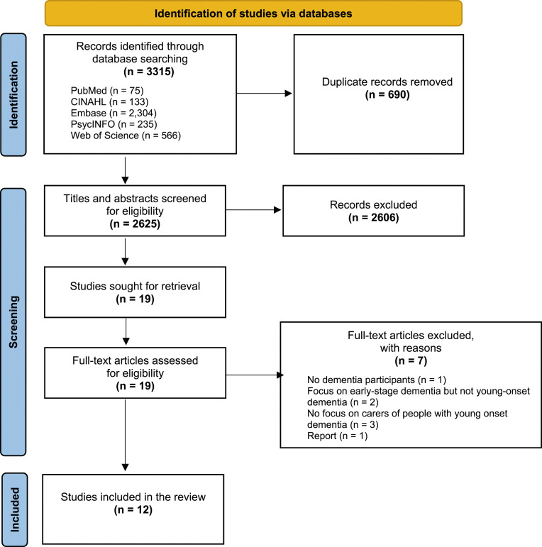 Telephone and online support programs and assistive technologies that support informal carers of people living with young-onset dementia: A systematic review.