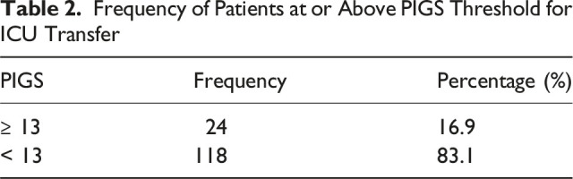 Predictive Scoring Methods for Postoperative Level of Care Needs in the Geriatric Hip Fracture Patient Population.