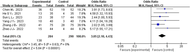 Meta-analysis of clinical efficacy and safety of immunotherapy combined with chemotherapy in non-small cell lung cancer.