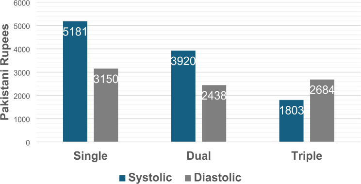 Cost effectiveness of mono, dual, and triple therapy of antihypertensive drugs: a retrospective cohort study.