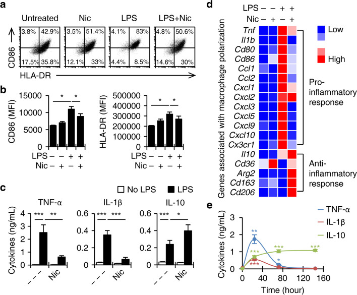 Nicotine-Induced Transient Activation of Monocytes Facilitates Immunosuppressive Macrophage Polarization that Restrains T Helper 17 Cell Expansion.