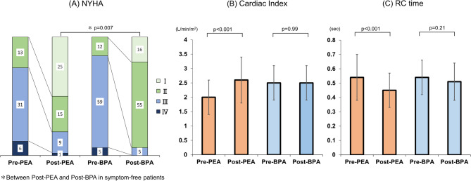 Difference in efficacy between pulmonary endarterectomy and balloon pulmonary angioplasty in chronic thromboembolic pulmonary hypertension.