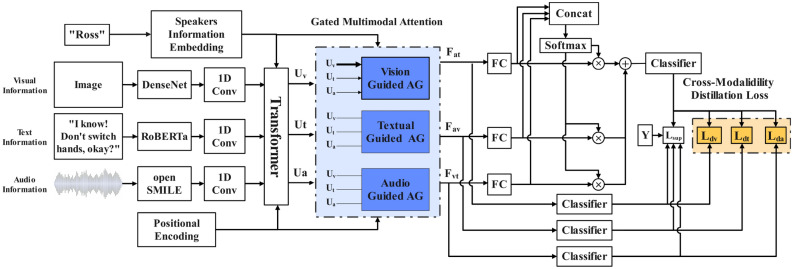 Cross-modal gated feature enhancement for multimodal emotion recognition in conversations.