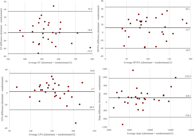 Comparison of ActiGraph CentrePoint Insight Watch Placement on Dominant and Nondominant Wrists in Young Adults in Free-Living Conditions: Observational Validation Study.
