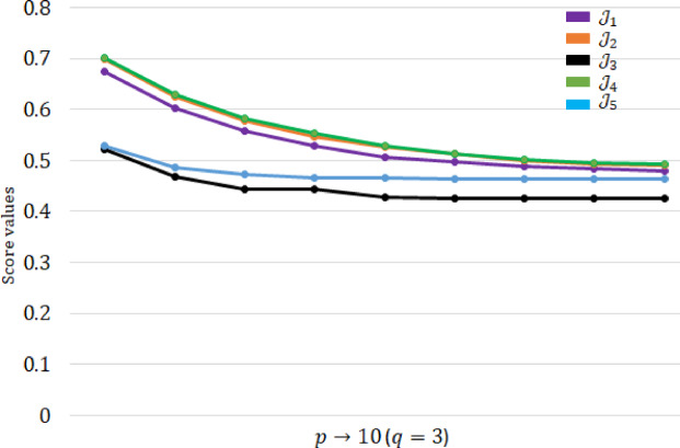 Multi attribute group decision-making based on quasirung orthopair fuzzy Frank aggregation operators for optimal vehicle selection.