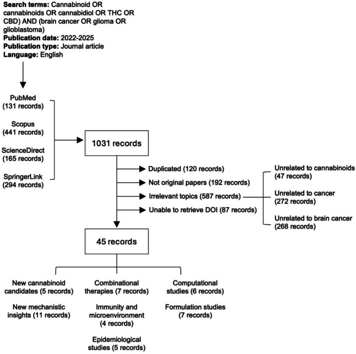 Recent Advances in the Therapeutic Potential of Cannabinoids Against Gliomas: A Systematic Review (2022-2025).