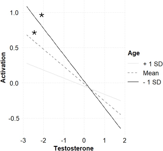 Sex and age differences on how testosterone relates to brain activity during working memory among adolescents and young adults.