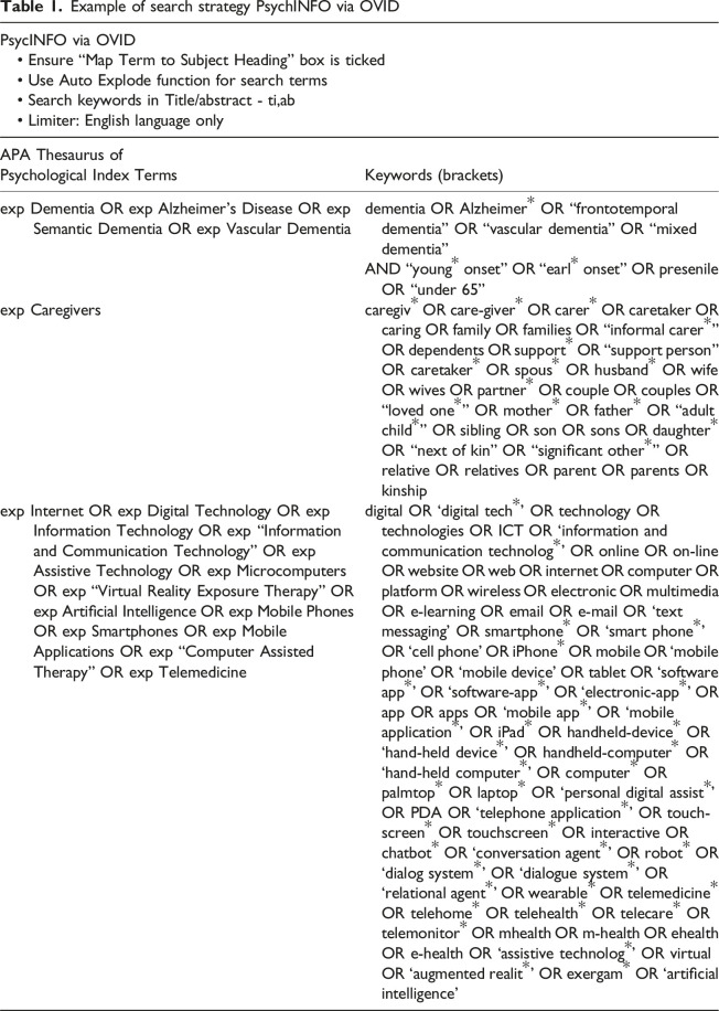 Telephone and online support programs and assistive technologies that support informal carers of people living with young-onset dementia: A systematic review.