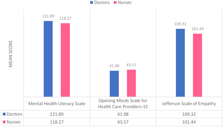 Perceptions of mental health literacy, stigma, empathy, and confidence in managing patients with psychiatric disorders among doctors and nurses working in a Singapore emergency department.