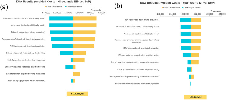 Estimating the Public Health and Economic Impact of Immunisation with Nirsevimab or Maternal Immunisation for the Prevention of RSV-Related Outcomes Over Infants' First RSV Season in the UK.