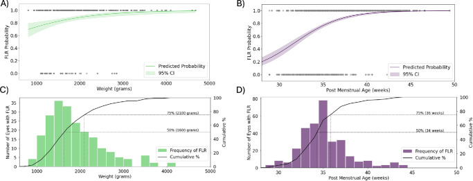 Foveal Identification and Development in Prematurity-Implications on Zone Localization and Nutritional Supplementation.