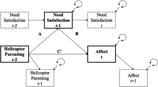 Helicopter Parenting and Youth Affective Well-Being: Need Satisfaction as a Within-Family Mediator.