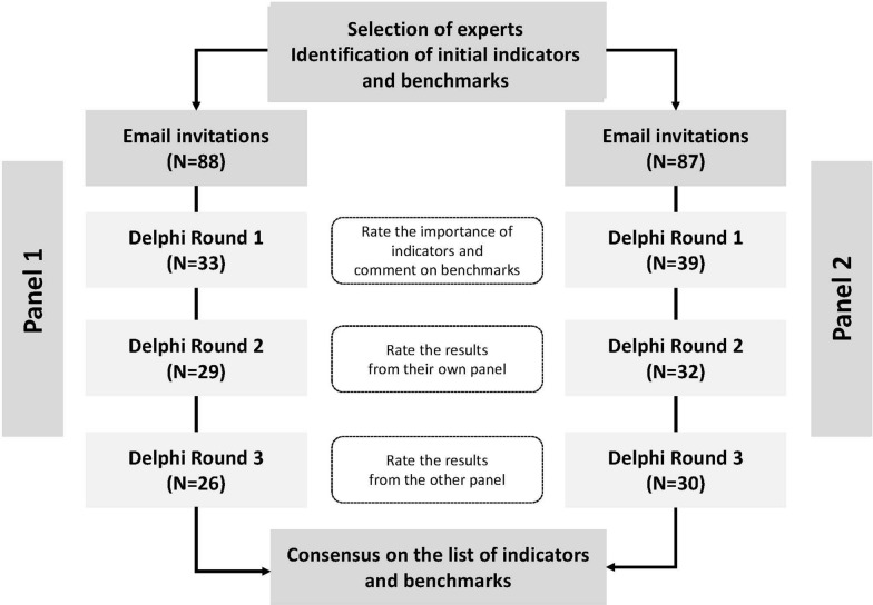 Developing International Consensus on Key Indicators for a 24-Hour Movement Behaviour Report Card in Early Childhood: A Twin-Panel Delphi Study.