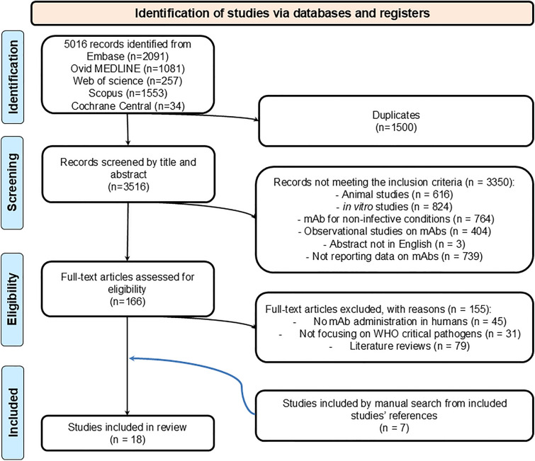 Exploring Human Use of Monoclonal Antibodies Against Critical Bacteria: A Scoping Review of Clinical Trials.