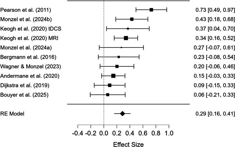 Why indecisive trials matter: Improving the binocular rivalry imagery priming score for the assessment of aphantasia.